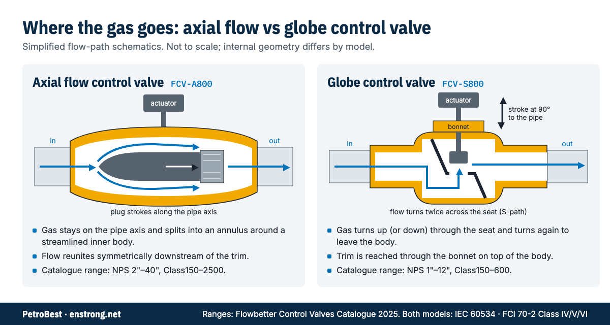 Schematic comparing the in-line annular flow path of an axial flow control valve with the S-shaped flow path of a globe control valve