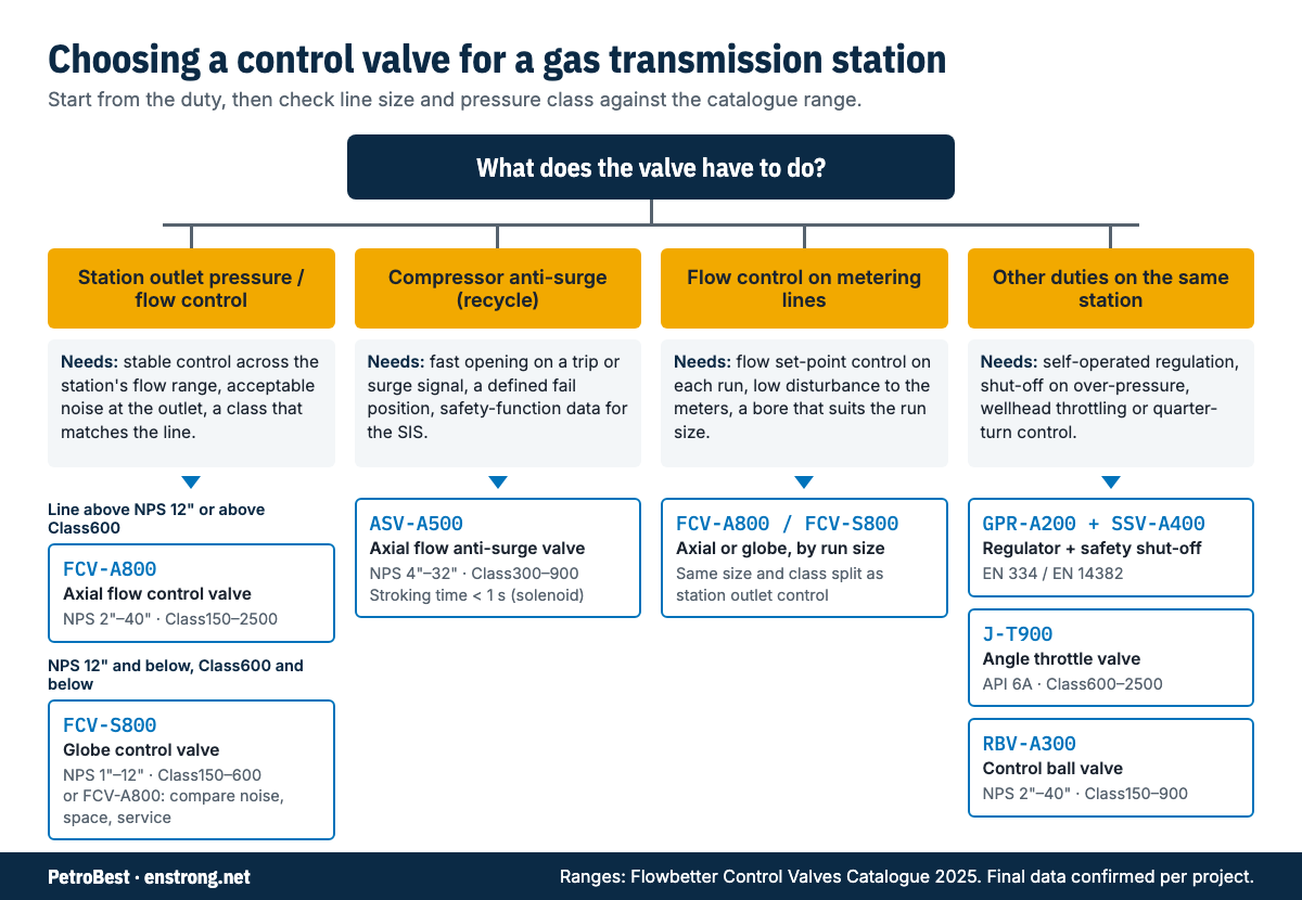 Decision chart for choosing between axial flow, globe, anti-surge and other control valves by duty in a gas transmission station