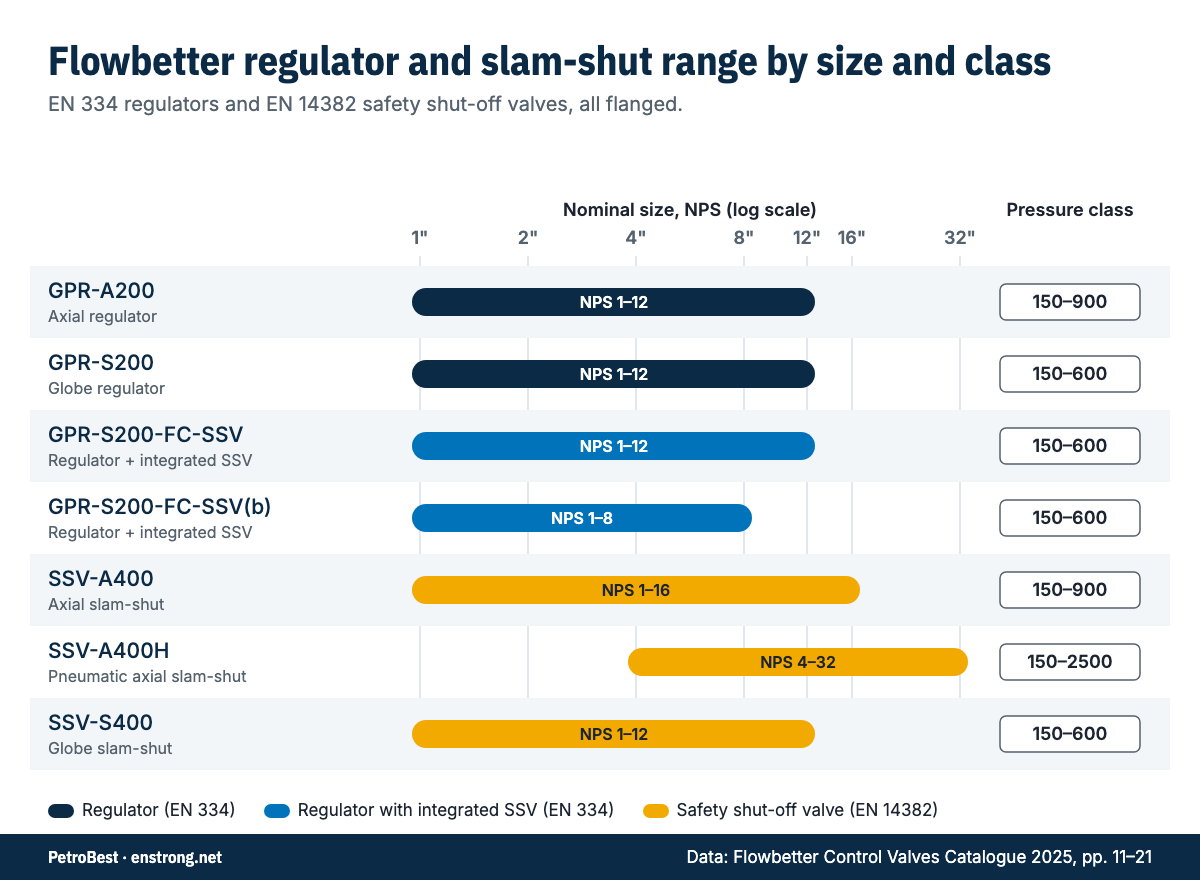 Chart of nominal size and pressure class coverage for Flowbetter GPR regulators and SSV safety shut-off valves