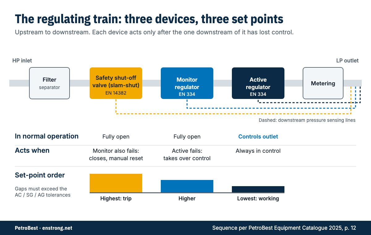 Diagram of a gas pressure regulating train: filter, safety shut-off valve, monitor regulator, active regulator and meter in series, with the set-point order of each device