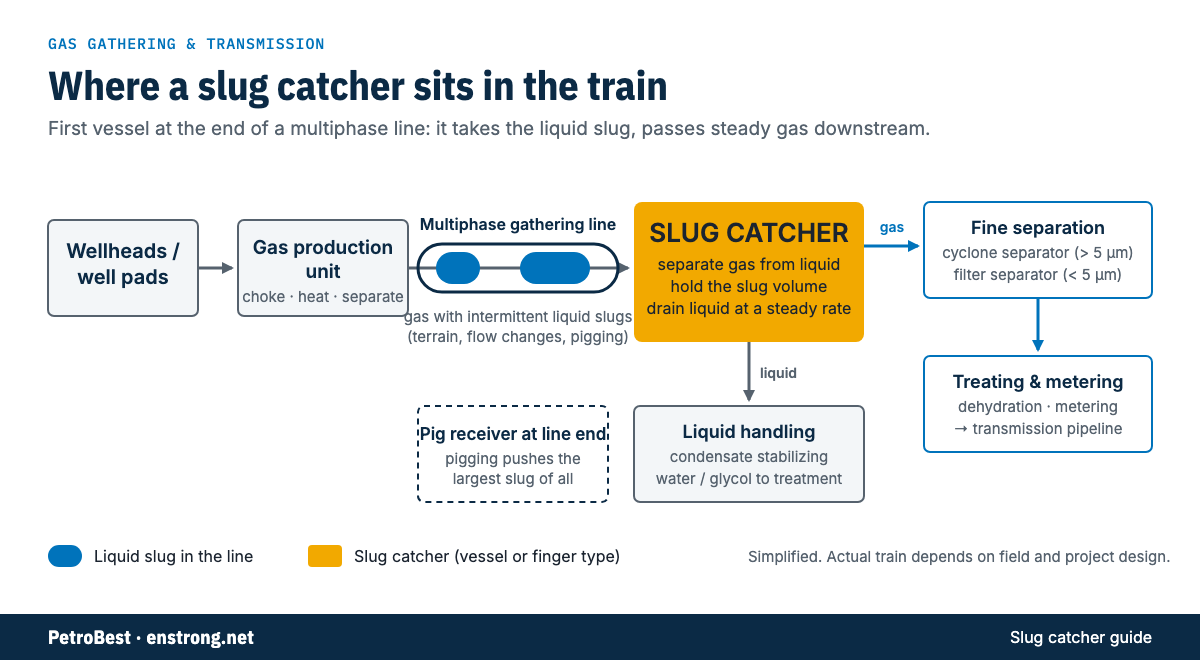 Flow diagram showing wellheads, gas production unit, multiphase gathering line with liquid slugs, pig receiver, slug catcher, fine separation, treating and metering, and liquid handling