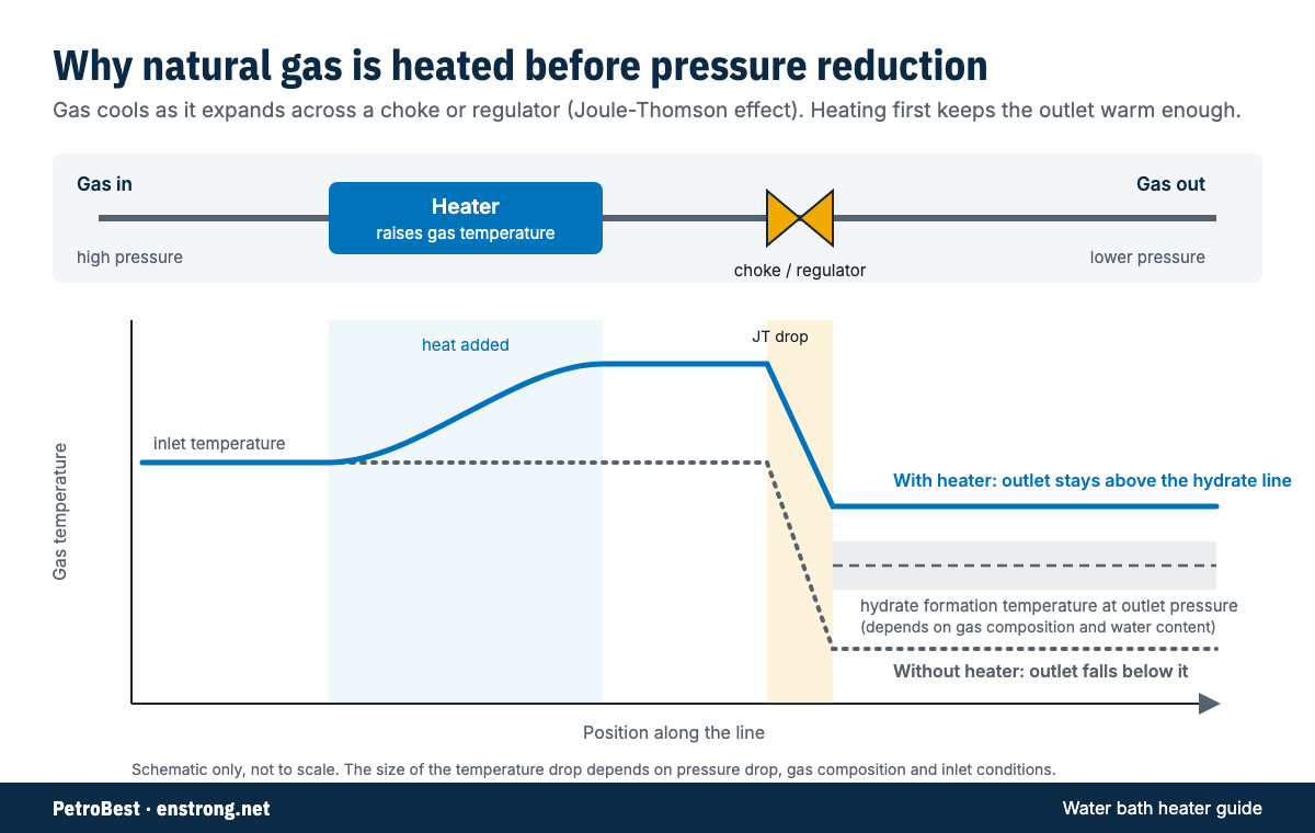 Schematic of gas temperature along a line with and without a heater upstream of a pressure regulator, compared with the hydrate formation temperature