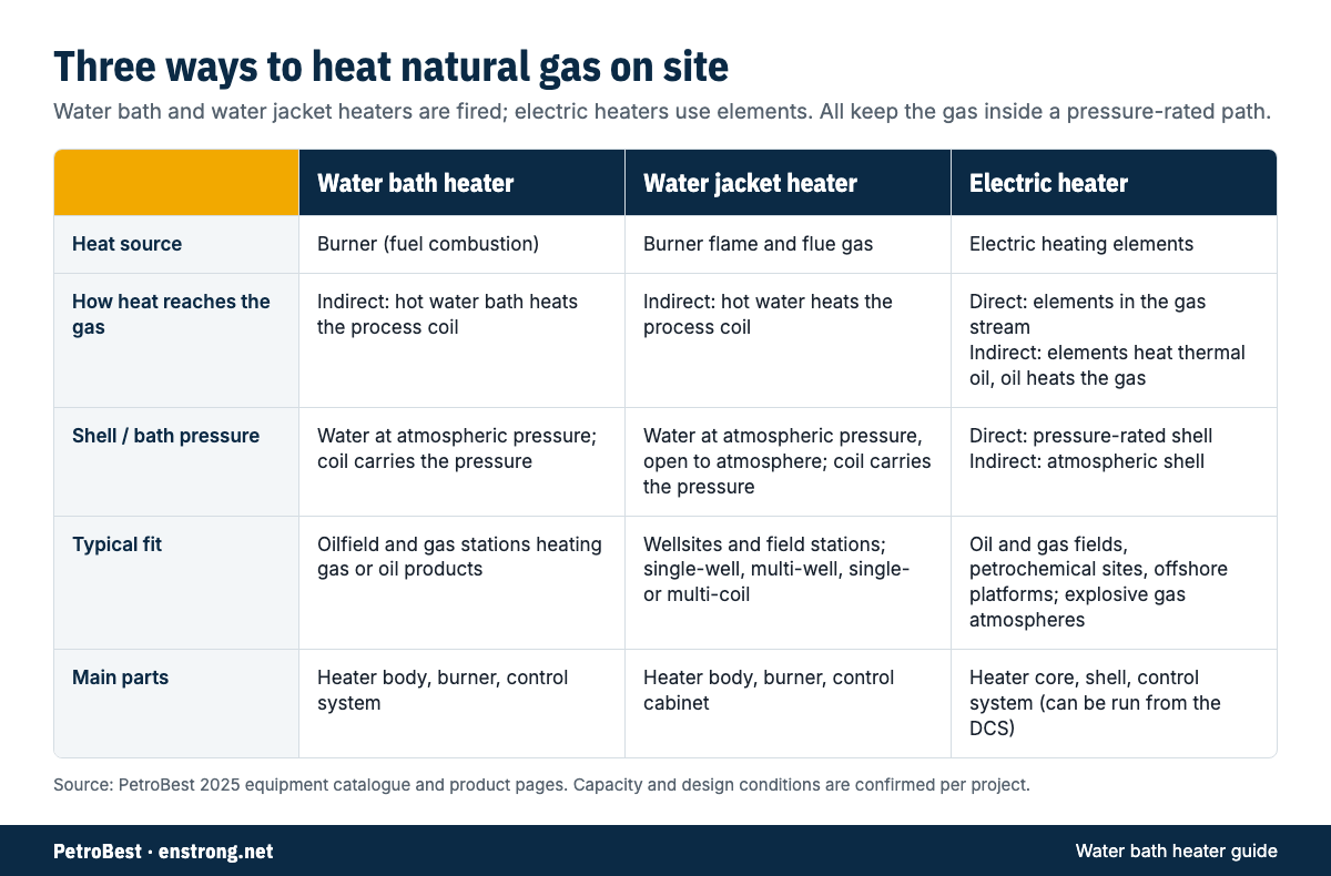 Comparison table of water bath heater, water jacket heater and electric heater by heat source, heat transfer, shell pressure, typical application and main parts