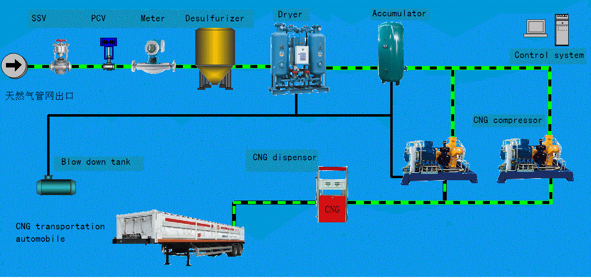 CNG mother station