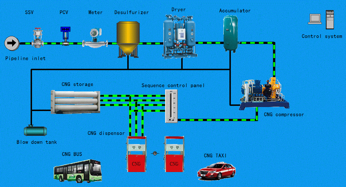 CNG normal gas station