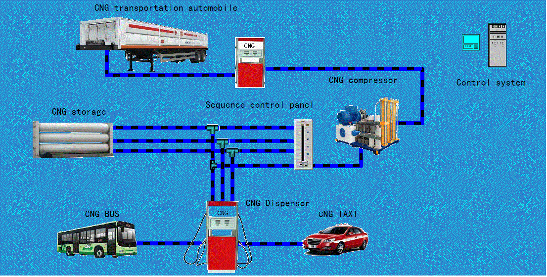 CNG secondary station